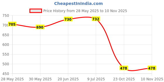 flipkart.com gsquare Black Memory Foam Car Pillow Cushion for Volvo gsquare Price History Graph from 28 May 2025 to 8 Nov 2025
