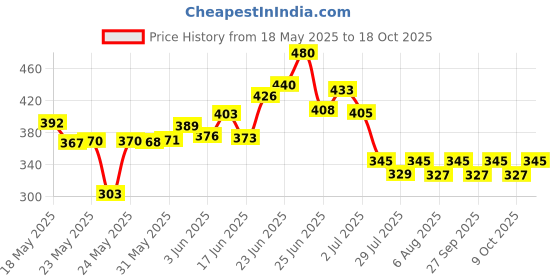 flipkart.com vrundon Black Memory Foam, Cotton, Leather vrundon Price History Graph from 18 May 2025 to 18 Oct 2025