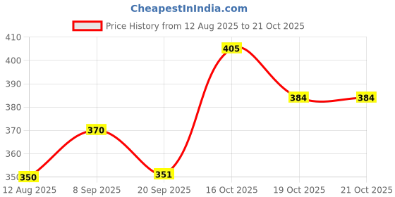 flipkart.com good friends Black Men & Women Messenger Bag messenger bag/shoulder bag/cross body bag/handbag/ hiking or travelling Bag good friends Price History Graph from 12 Aug 2025 to 21 Oct 2025