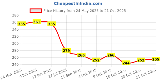 flipkart.com straplt Black Men & Women Messenger Bag Sling Bag Stylish Travel Office Business Bag straplt Price History Graph from 24 May 2025 to 20 Oct 2025