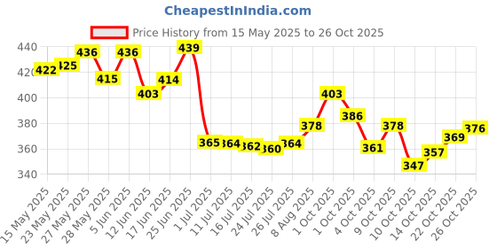 flipkart.com almurat Black Men & Women Shoulder Bag Bag backpack Anti Theft Sling For Men & Women Waterproof Shoulder Body almurat Price History Graph from 15 May 2025 to 26 Oct 2025