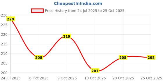 flipkart.com straplt Black Men & Women Shoulder Bag Light Weight Stylish Trekking School Multipurpose Travel Tution Bags straplt Price History Graph from 24 Jul 2025 to 20 Oct 2025