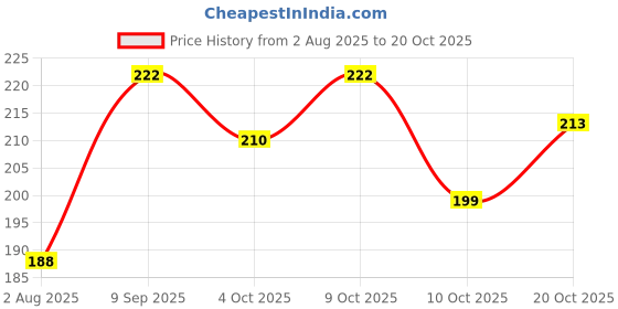 flipkart.com straplt Black Men & Women Shoulder Bag Light Weight Stylish Trekking School Multipurpose Travel Tution Bags straplt Price History Graph from 2 Aug 2025 to 20 Oct 2025