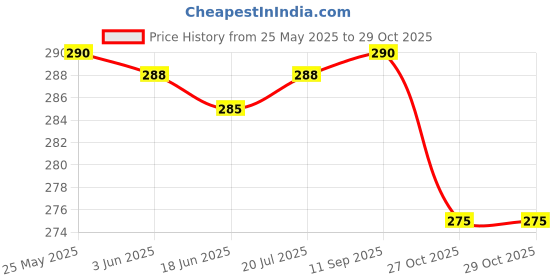 flipkart.com venlum Black Men & Women Shoulder Bag Men & Women Shoulder Bag venlum Price History Graph from 25 May 2025 to 28 Oct 2025