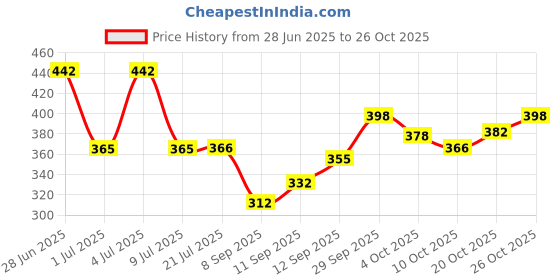 flipkart.com gjshop Black Men & Women Shoulder Bag Men'S Waterproof Oxford Chest Bag, Fashionable Crossbody Sling gjshop Price History Graph from 28 Jun 2025 to 26 Oct 2025
