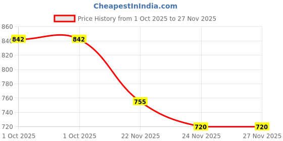 flipkart.com whiteross Black Men & Women Shoulder Bag Sling bag man whiteross Price History Graph from 1 Oct 2025 to 27 Nov 2025
