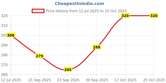 flipkart.com byoode Black Men & Women Shoulder Bag sling bag|cross body bag|shoulder bag|chest bag|waist bag|small outdoor bag byoode Price History Graph from 12 Jul 2025 to 24 Oct 2025