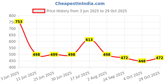 flipkart.com wildhorn Black Men & Women Shoulder Bag Sling Crossbody Bag for Men, Stylish Chest Shoulder Bag for Men Women wildhorn Price History Graph from 3 Jun 2025 to 29 Oct 2025