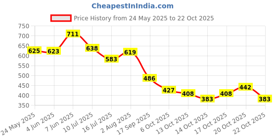 flipkart.com storite Black Men & Women Shoulder Bag USB Charging Crossbody Bag - Anti-Theft Lock & Convenient Travel Companion storite Price History Graph from 24 May 2025 to 22 Oct 2025