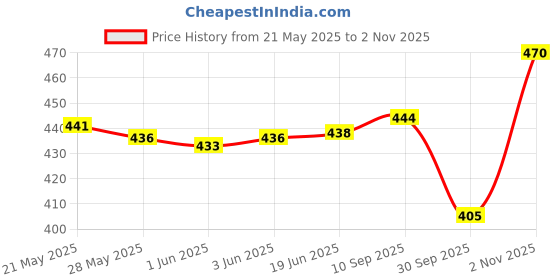 flipkart.com k london Black Men & Women Sling Bag 17004_BLACK k london Price History Graph from 21 May 2025 to 2 Nov 2025