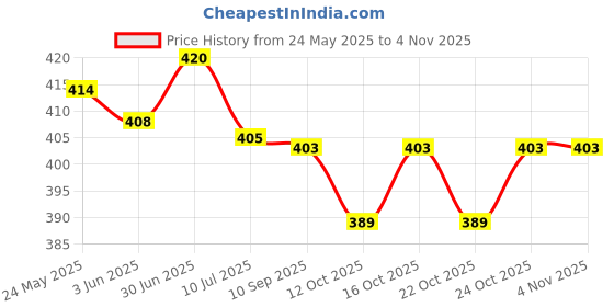 flipkart.com xelcis Black Men & Women Sling Bag Black Brown Men & Women Shoulder _Bag Sling Bag Business Men g Port xelcis Price History Graph from 24 May 2025 to 2 Nov 2025