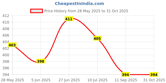 flipkart.com xelcis Black Men & Women Sling Bag Black_ Brown Men & Women Shoulder Bag Sling Bag Business Men g Port xelcis Price History Graph from 28 May 2025 to 31 Oct 2025