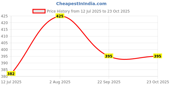 flipkart.com high fusion Black Men & Women Sling Bag Brown men sling bag-Extra shade high fusion Price History Graph from 12 Jul 2025 to 23 Oct 2025