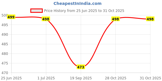 flipkart.com tressential Black Men & Women Sling Bag Cross Body Bag for Travel, Camping, Hiking, Sports tressential Price History Graph from 25 Jun 2025 to 30 Oct 2025