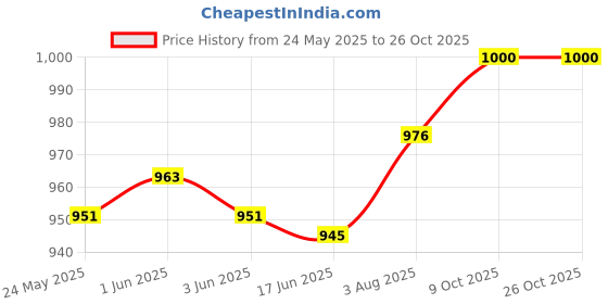 flipkart.com zainto Black Men & Women Sling Bag Crossbody Bag zainto Price History Graph from 24 May 2025 to 25 Oct 2025