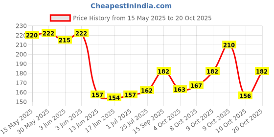 flipkart.com straplt Black Men & Women Sling Bag Crossbody Shoulder Backpack Chest Sling Bag Lightweight One Strap Sling Bag straplt Price History Graph from 15 May 2025 to 20 Oct 2025