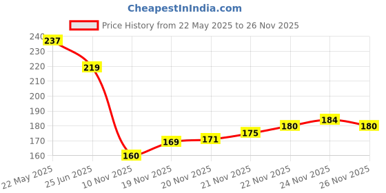 flipkart.com truechoice Black Men & Women Sling Bag Crossbody Shoulder Bag with Adjustable Strap Durable For Travel,Office Daily Use truechoice Price History Graph from 22 May 2025 to 26 Nov 2025