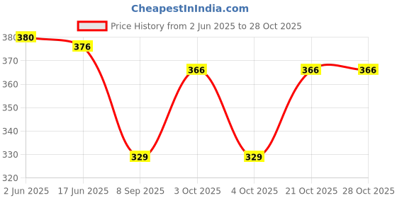 flipkart.com glacier Black Men & Women Sling Bag Crossbody sling bag, Slim Vegan Leather Sling Bag, Passport, Office, Travel Bag glacier Price History Graph from 2 Jun 2025 to 28 Oct 2025