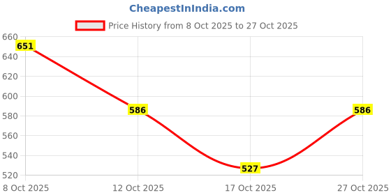 flipkart.com orchidfashionu Black Men & Women Sling Bag Crossbody Sling Chest Bag orchidfashionu Price History Graph from 8 Oct 2025 to 27 Oct 2025