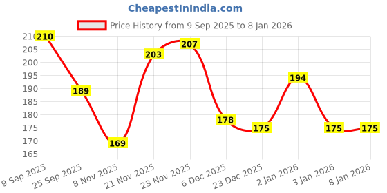 flipkart.com real maker Black Men & Women Sling Bag Men & Women Sling Bag real maker Price History Graph from 9 Sep 2025 to 18 Nov 2025