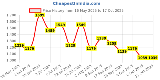 flipkart.com hp Black Men & Women Sling Bag Prelude Pro hp Price History Graph from 16 May 2025 to 16 Oct 2025