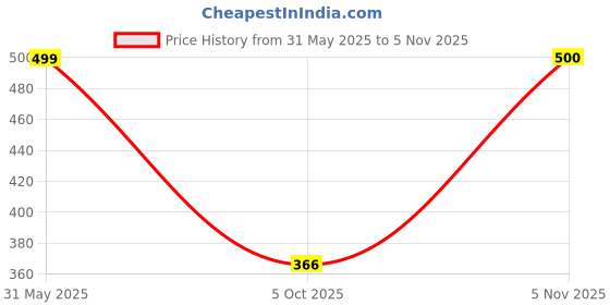 flipkart.com aufashion Black Men & Women Sling Bag Sling Bag For Men Shoulder Crossbody Bag Anti-Theft For Travel with USB Charging aufashion Price History Graph from 31 May 2025 to 5 Nov 2025