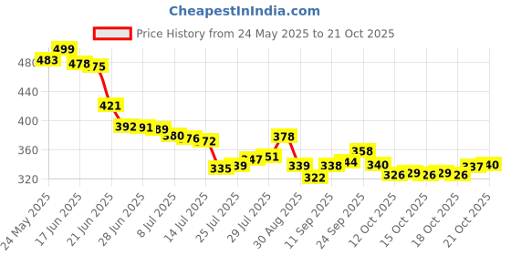 flipkart.com hopz Black Men & Women Sling Bag Sling Chest Bag For Men & Women Waterproof Sling Backpack Bag with USB Charging hopz Price History Graph from 24 May 2025 to 21 Oct 2025