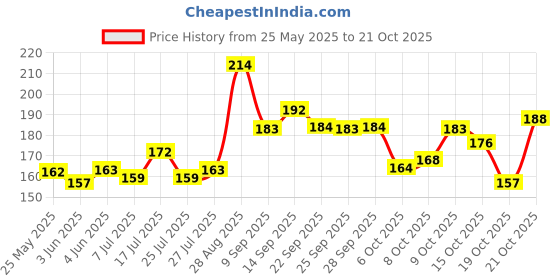 flipkart.com straplt Black Men & Women Sling Bag Sling Cross Body Travel Office Business Messenger One Side Shoulder Bag straplt Price History Graph from 25 May 2025 to 21 Oct 2025