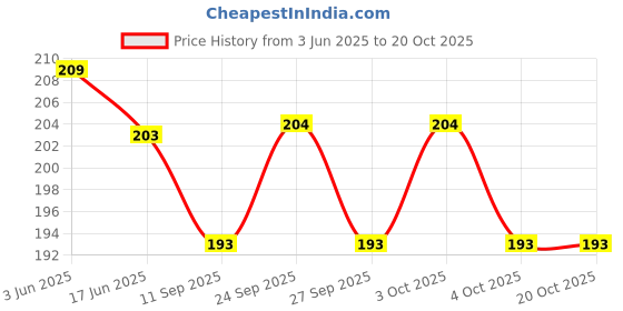flipkart.com isr fashion Black Men & Women Sling Bag Sling Messenger Bag for Travel / Office / Business isr fashion Price History Graph from 3 Jun 2025 to 20 Oct 2025