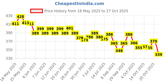 flipkart.com ankzwee Black Men & Women Sling Bag Small Backpack Stylish Unisex Waterproof Anti-theft CrossBody Bag With Password ankzwee Price History Graph from 18 May 2025 to 27 Oct 2025
