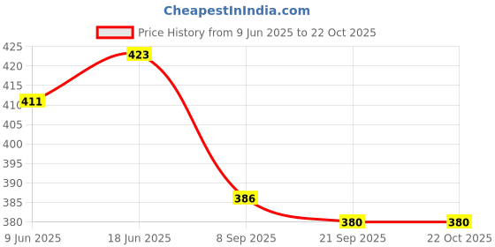 flipkart.com i-bag Black Men & Women Sling Bag Stylish Unique Design Classy Trendy Travel Chest Choulder Unisex Crossbody Bag i-bag Price History Graph from 9 Jun 2025 to 22 Oct 2025