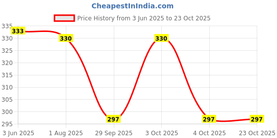 flipkart.com tcrazy Black Men & Women Sling Bag TCR-Women Casual Sling Bag tcrazy Price History Graph from 3 Jun 2025 to 23 Oct 2025