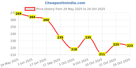 flipkart.com liziqi Black Men & Women Sling Bag Trendy Canvas Sling bag minimalist designer sling bags liziqi Price History Graph from 29 May 2025 to 21 Oct 2025