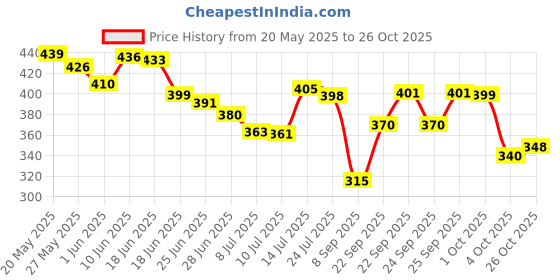 flipkart.com electro wolf Black Men & Women Sling Bag Waterproof AntiTheft Polyester Slim Leisure Travel Crossbody/Chest/Shoulder Bag electro wolf Price History Graph from 20 May 2025 to 26 Oct 2025