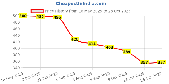flipkart.com comfabie Black Men & Women Sling Bag Waterproof Polyester Slim Unisex Crossbody Sling Bag Chest Backpack Men's comfabie Price History Graph from 16 May 2025 to 23 Oct 2025