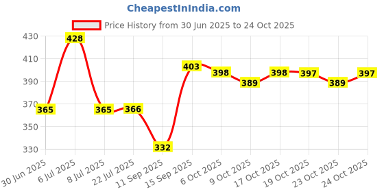 flipkart.com romj Black Men & Women Sling Bag Waterproof Polyester Slim Unisex Crossbody Sling Bag Chest Backpack Men's romj Price History Graph from 30 Jun 2025 to 22 Oct 2025