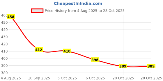flipkart.com zarry Black Men & Women Sling Bag Waterproof, USB Charging, Crossbody Sling Bag with Adjustable Strap_01 zarry Price History Graph from 4 Aug 2025 to 27 Oct 2025