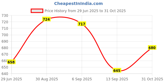 flipkart.com kst bags Black Men & Women Tote Hand-Made Plastic Wire Koodai - Black and White kst bags Price History Graph from 29 Jun 2025 to 31 Oct 2025