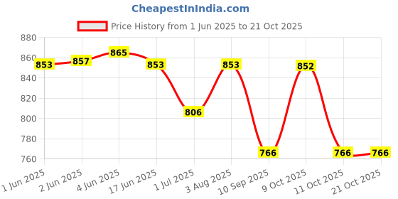 flipkart.com kinky Black Men Messenger Bag LB-618-LAPTOP kinky Price History Graph from 1 Jun 2025 to 21 Oct 2025