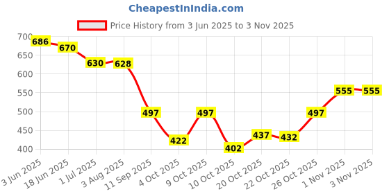 flipkart.com ichief Black Men Messenger Bag - Medium POWER ichief Price History Graph from 3 Jun 2025 to 3 Nov 2025