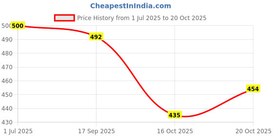 flipkart.com leather world Black Men Messenger Bag - Medium Sling Shoulder Cross body Bag leather world Price History Graph from 1 Jul 2025 to 20 Oct 2025