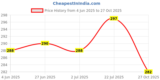 flipkart.com venlum Black Men Shoulder Bag For style venlum Price History Graph from 4 Jun 2025 to 26 Oct 2025