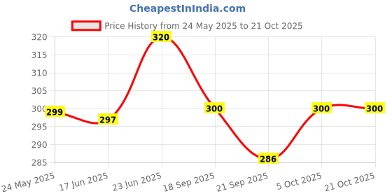 flipkart.com alison Black Men Shoulder Bag Men Sling Bag,Shoulder bag for men,New stylish bag ,,office bag men alison Price History Graph from 24 May 2025 to 20 Oct 2025