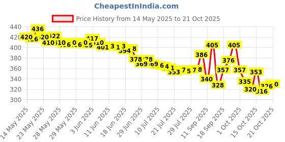 flipkart.com navrangi Black Men Shoulder Bag Sling Bag USB Charging Sport Shoulder Bag High Capacity Waterproof navrangi Price History Graph from 14 May 2025 to 21 Oct 2025