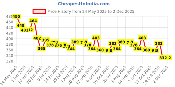 flipkart.com kidsmuch Black Men Shoulder Bag Sling Bag USB Charging Sport Shoulder Bag High Capacity Waterproof kidsmuch Price History Graph from 24 May 2025 to 2 Dec 2025