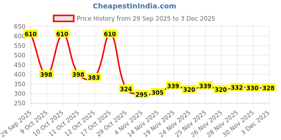 flipkart.com zhirk Black Men Shoulder Bag Sling Bag USB Charging Sport Shoulder Bag High Capacity Waterproof zhirk Price History Graph from 29 Sep 2025 to 30 Nov 2025