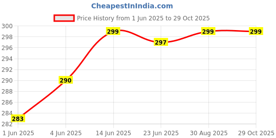 flipkart.com lappee Black Men Shoulder Bag Tourister chest shoulder bag for men women Travel side crossbody Sports sling lappee Price History Graph from 1 Jun 2025 to 29 Oct 2025