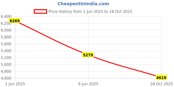 flipkart.com tommy hilfiger Black Men Sling Bag Bern tommy hilfiger Price History Graph from 1 Jun 2025 to 18 Oct 2025