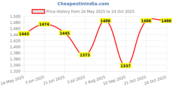 flipkart.com landmine Black Men Sling Bag Best Quality Leather Sling Bag Men landmine Price History Graph from 24 May 2025 to 23 Oct 2025