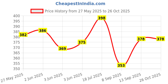 flipkart.com ransel Black Men Sling Bag Black Men Sling Bag ransel Price History Graph from 27 May 2025 to 26 Oct 2025